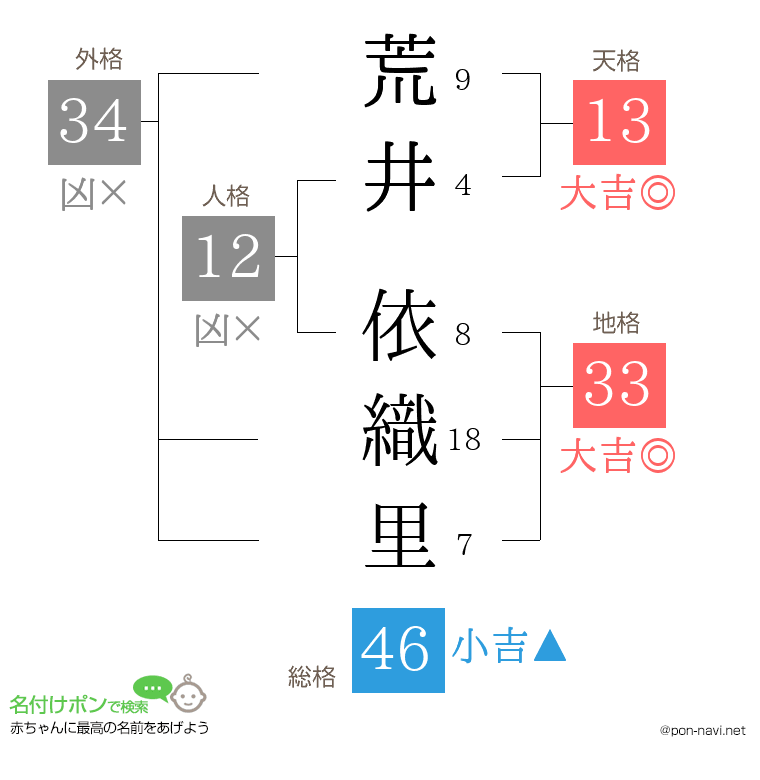 荒井 依織里さんの姓名判断結果