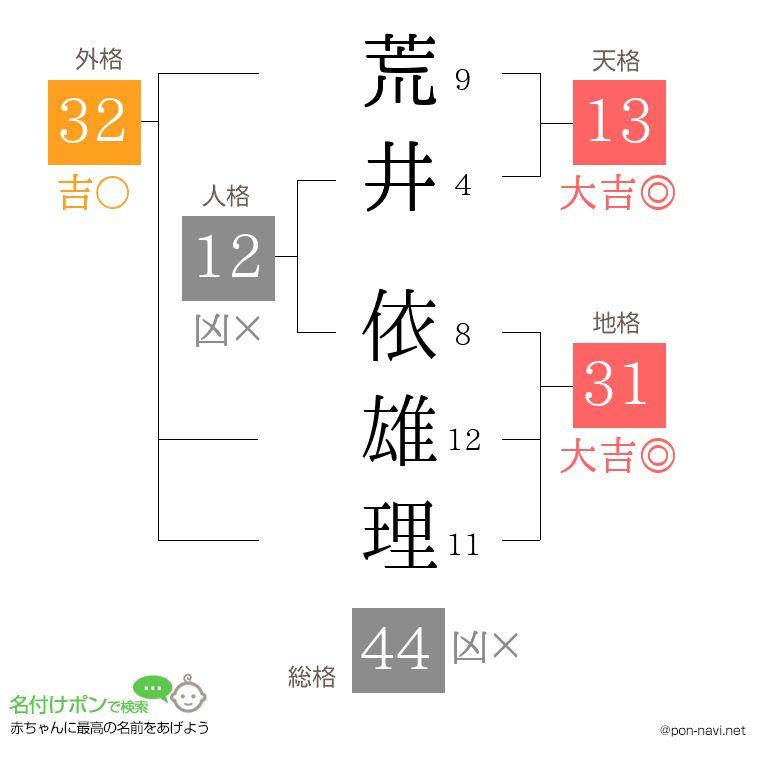 荒井 依雄理さんの姓名判断結果