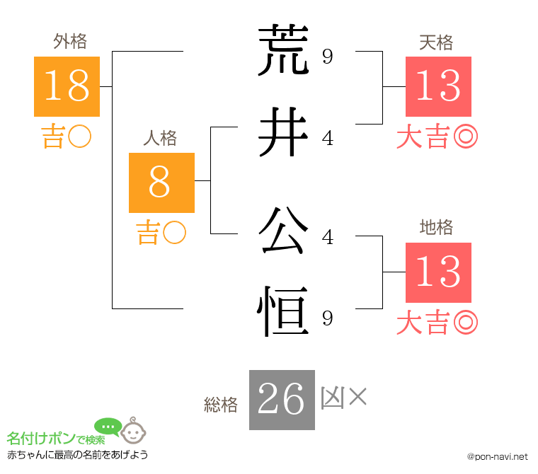 荒井 公恒さんの姓名判断結果