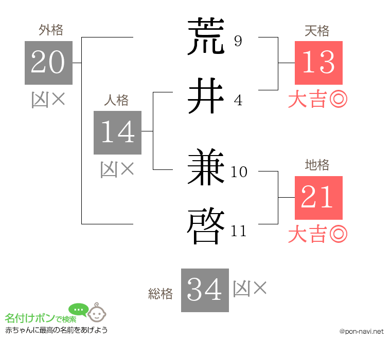 荒井 兼啓さんの姓名判断結果