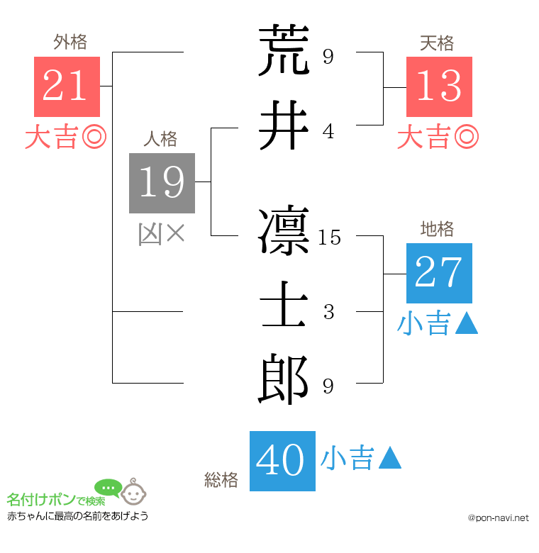 荒井 凛士郎さんの姓名判断結果