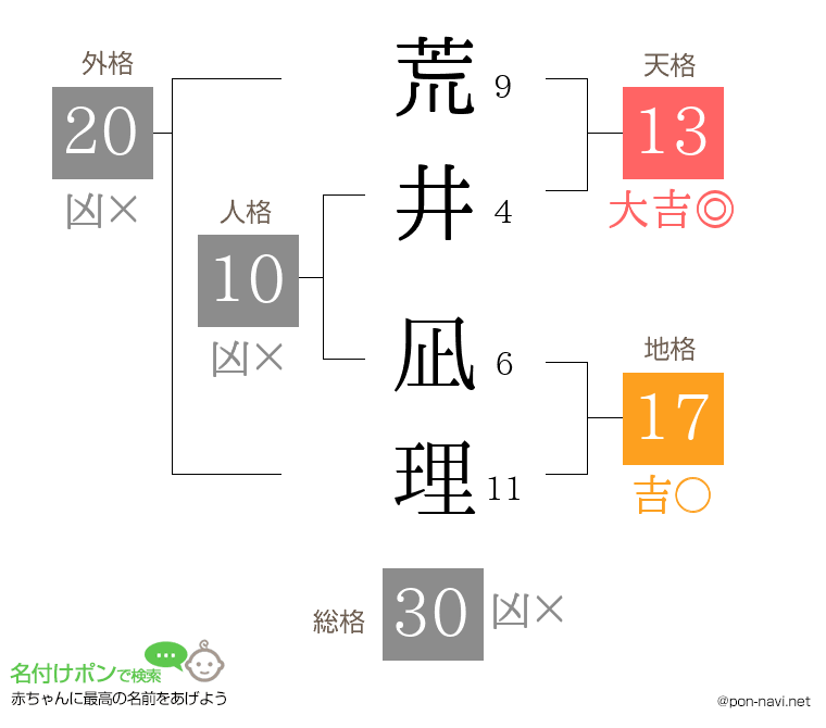 荒井 凪理さんの姓名判断結果
