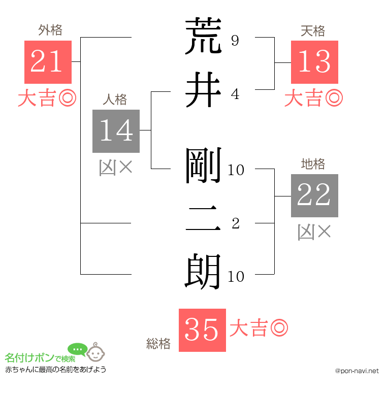 荒井 剛二朗さんの姓名判断結果