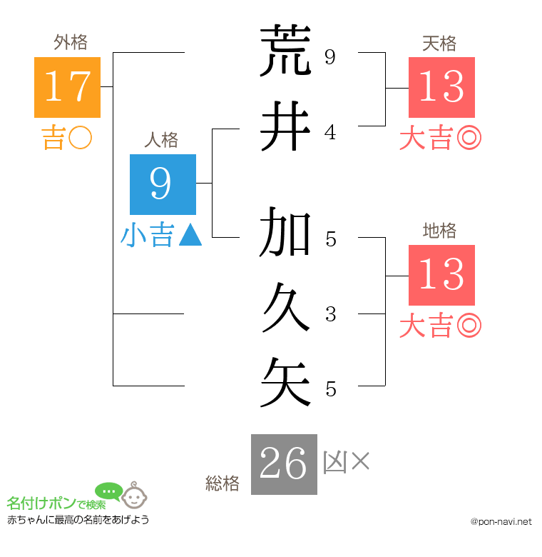 荒井 加久矢さんの姓名判断結果