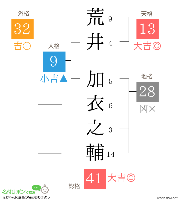 荒井 加衣之輔さんの姓名判断結果
