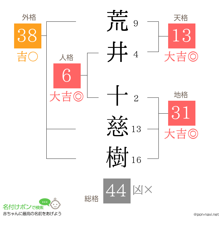 荒井 十慈樹さんの姓名判断結果