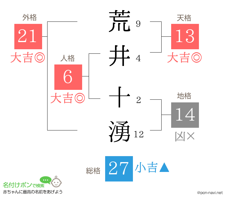 荒井 十湧さんの姓名判断結果