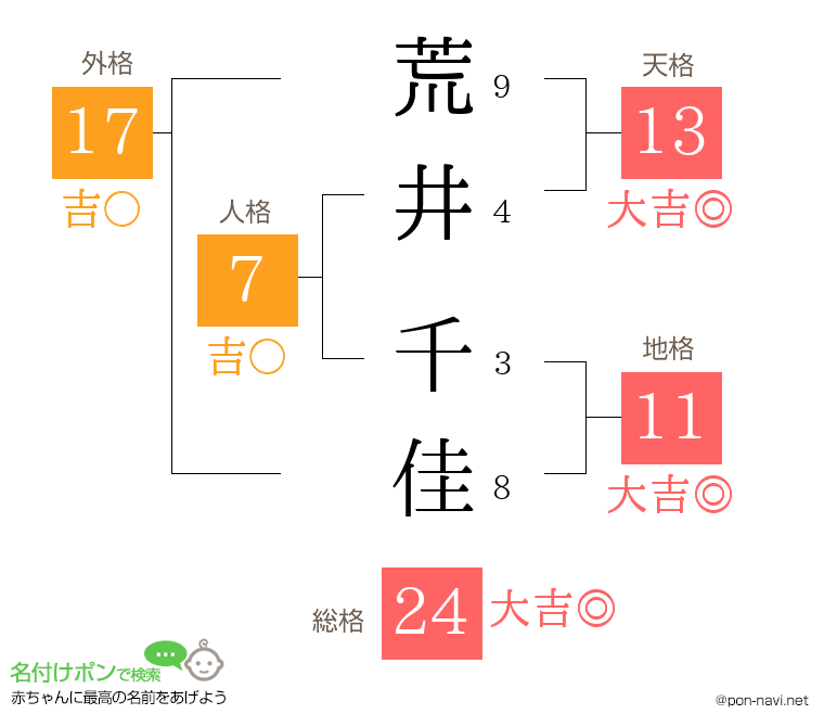 荒井 千佳さんの姓名判断結果