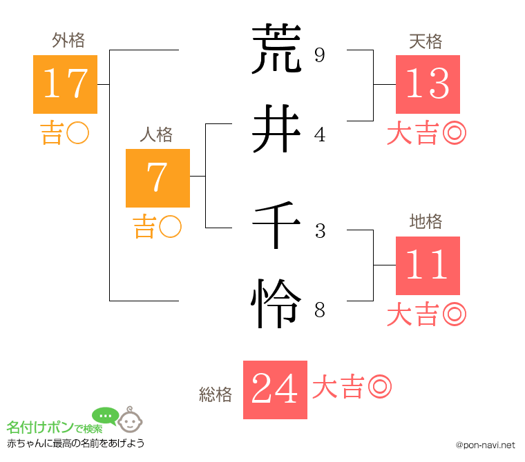 荒井 千怜さんの姓名判断結果