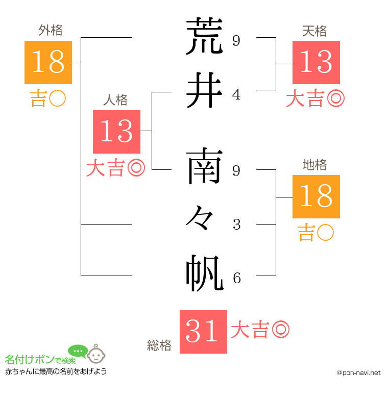 荒井 南々帆さんの姓名判断結果