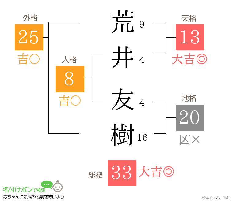 荒井 友樹さんの姓名判断結果
