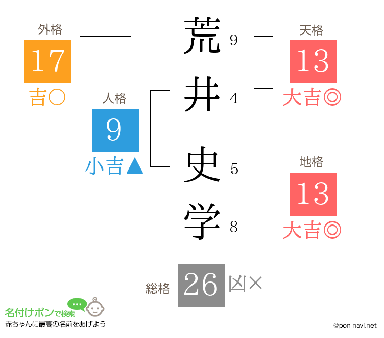 荒井 史学さんの姓名判断結果