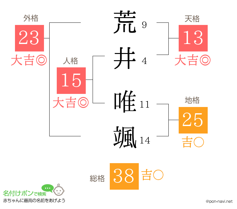 荒井 唯颯さんの姓名判断結果