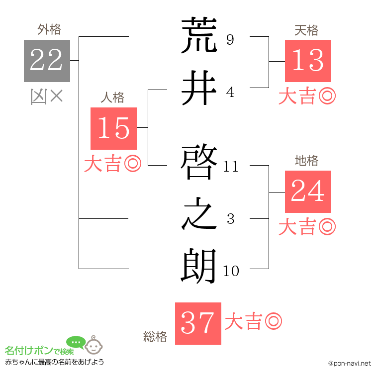 荒井 啓之朗さんの姓名判断結果