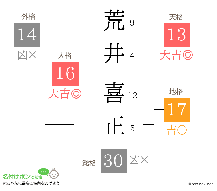 荒井 喜正さんの姓名判断結果