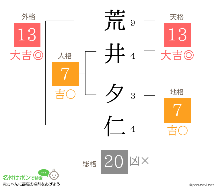 荒井 夕仁さんの姓名判断結果