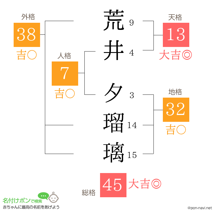 荒井 夕瑠璃さんの姓名判断結果