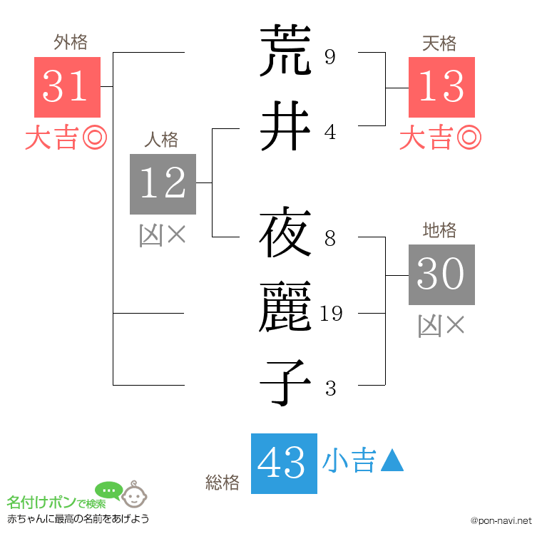荒井 夜麗子さんの姓名判断結果