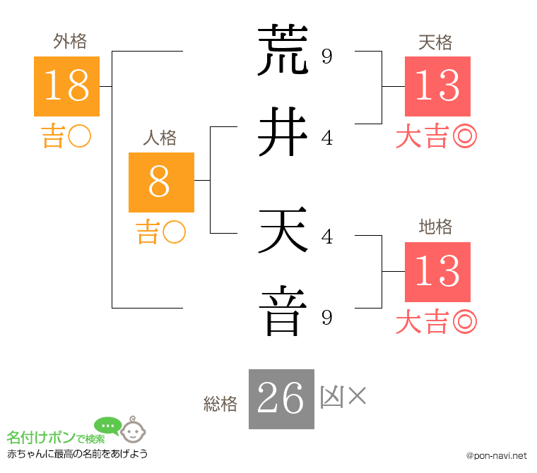 荒井 天音さんの姓名判断結果