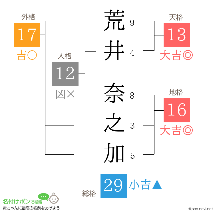 荒井 奈之加さんの姓名判断結果