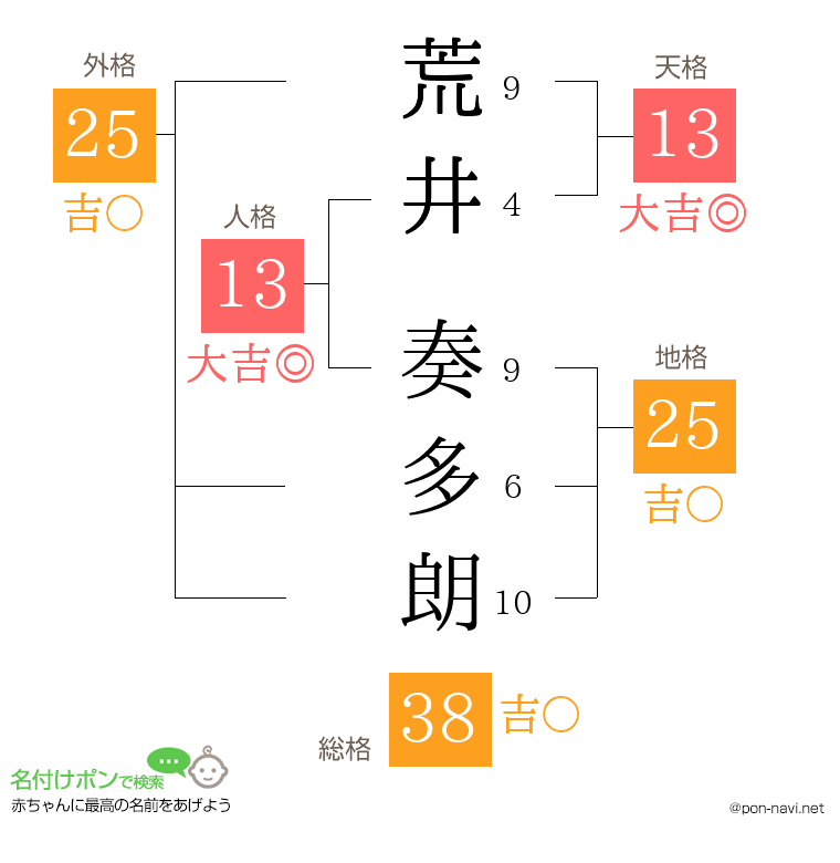 荒井 奏多朗さんの姓名判断結果