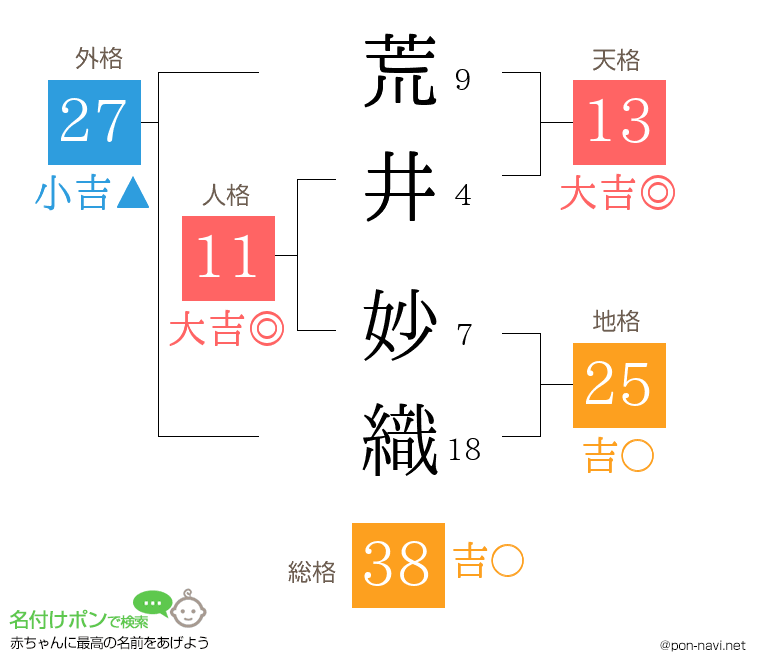 荒井 妙織さんの姓名判断結果