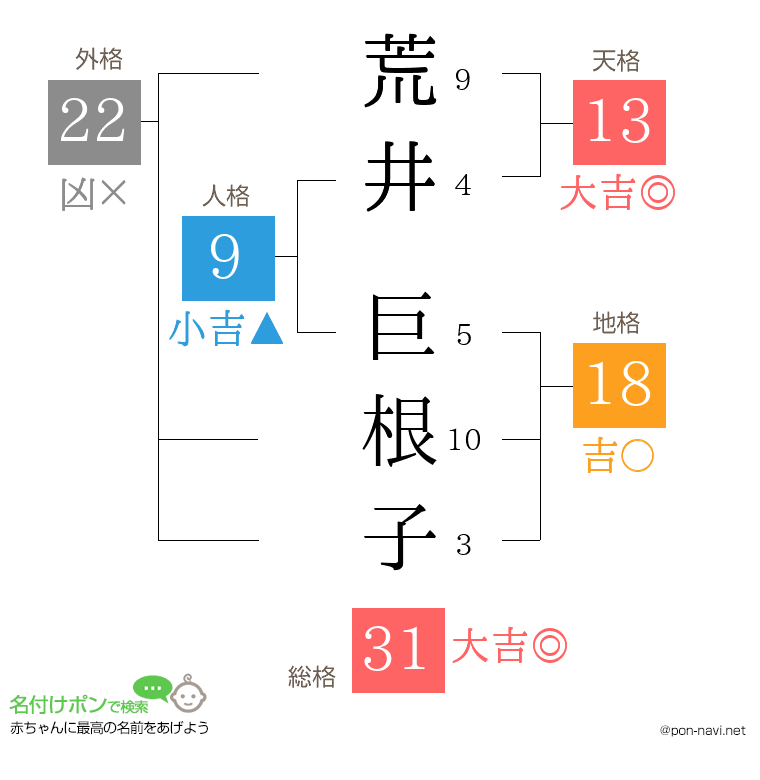 荒井 巨根子さんの姓名判断結果