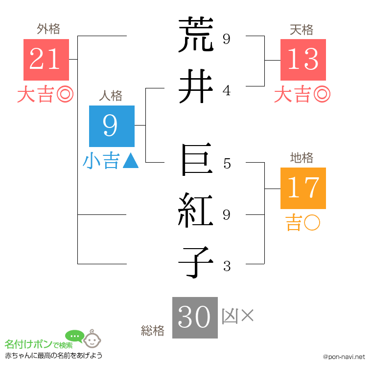 荒井 巨紅子さんの姓名判断結果