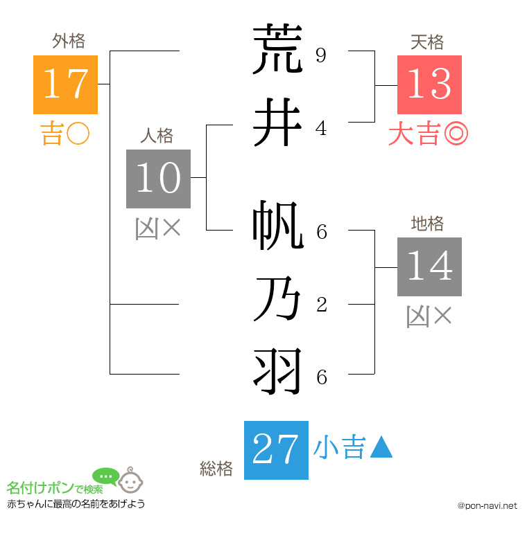 荒井 帆乃羽さんの姓名判断結果