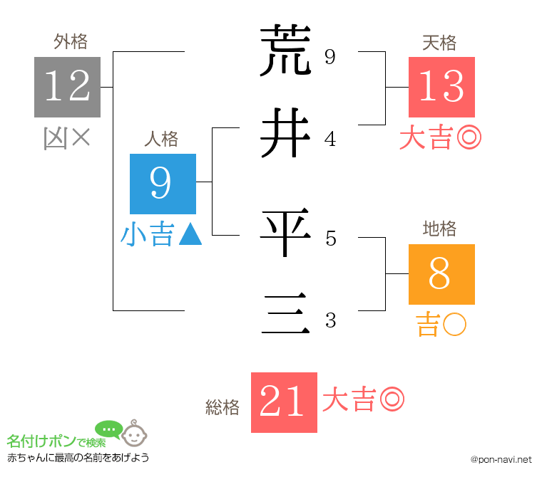 荒井 平三さんの姓名判断結果