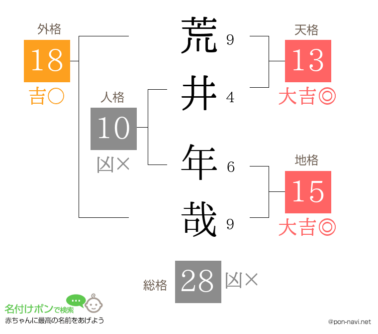 荒井 年哉さんの姓名判断結果