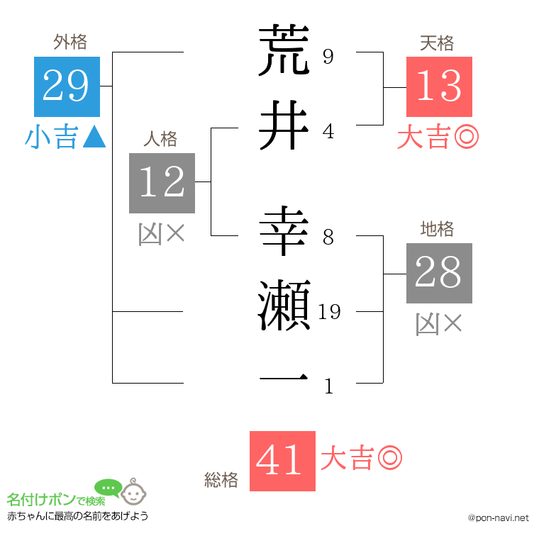荒井 幸瀬一さんの姓名判断結果