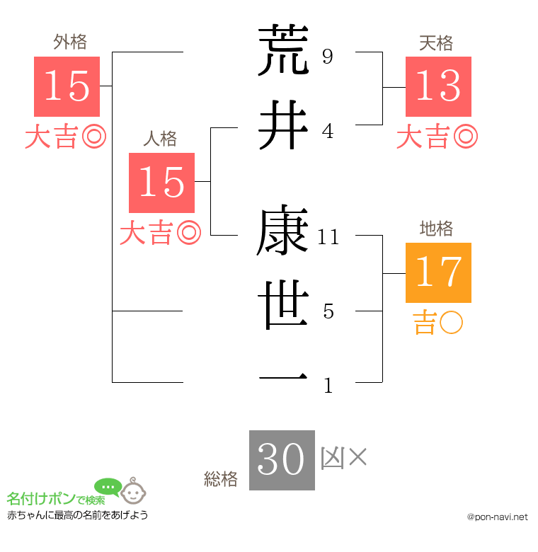 荒井 康世一さんの姓名判断結果