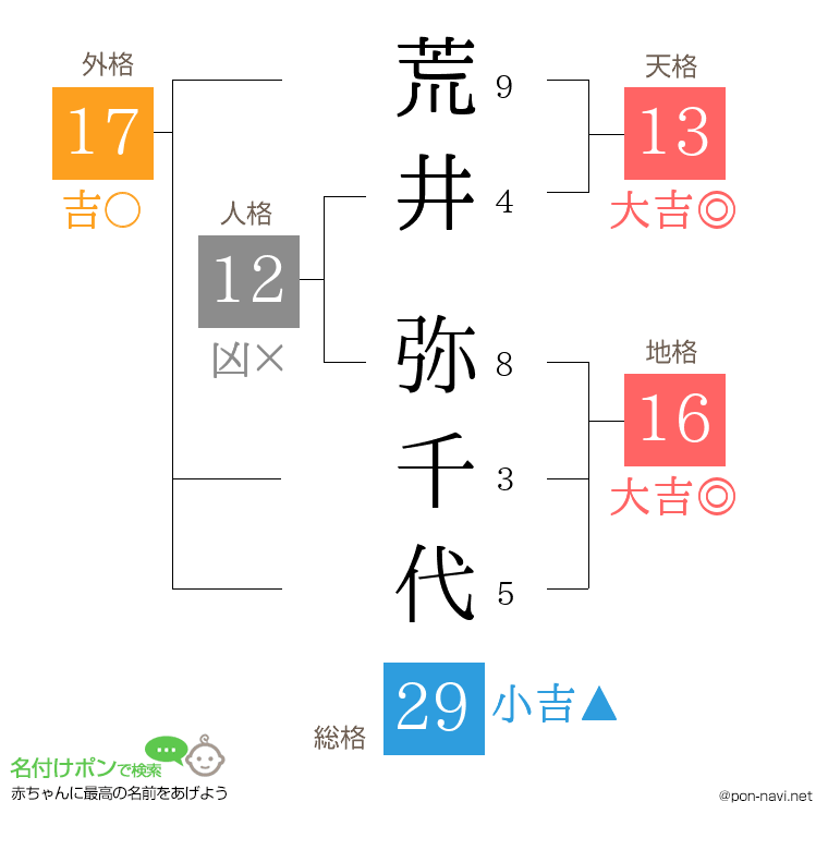 荒井 弥千代さんの姓名判断結果
