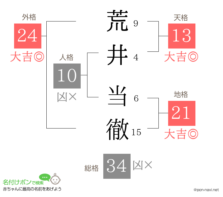 荒井 当徹さんの姓名判断結果