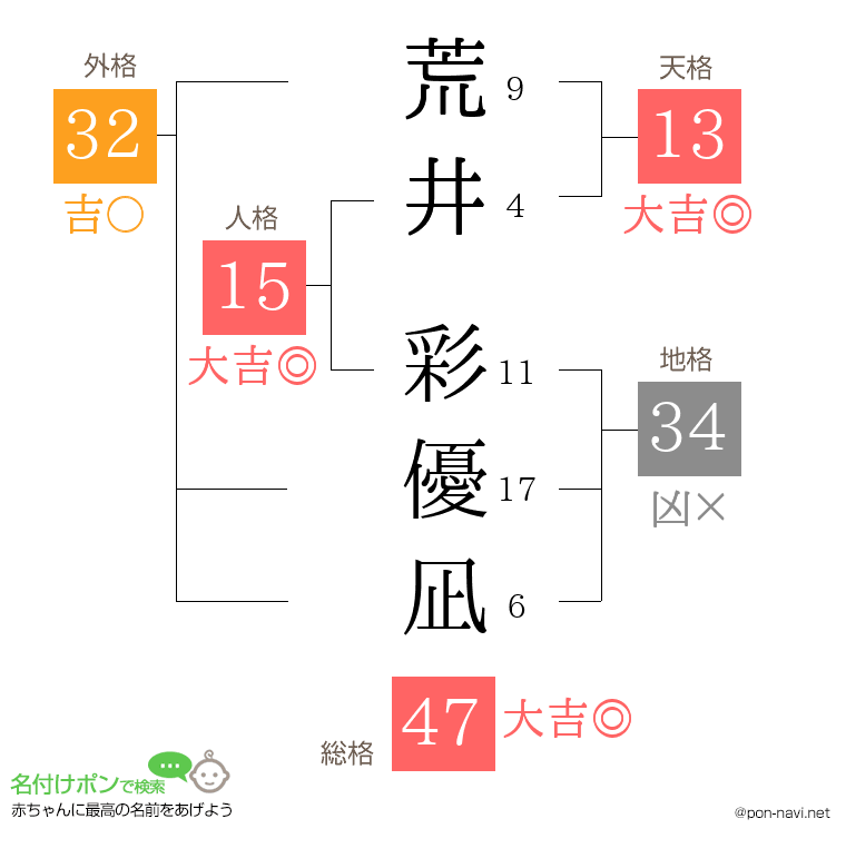 荒井 彩優凪さんの姓名判断結果