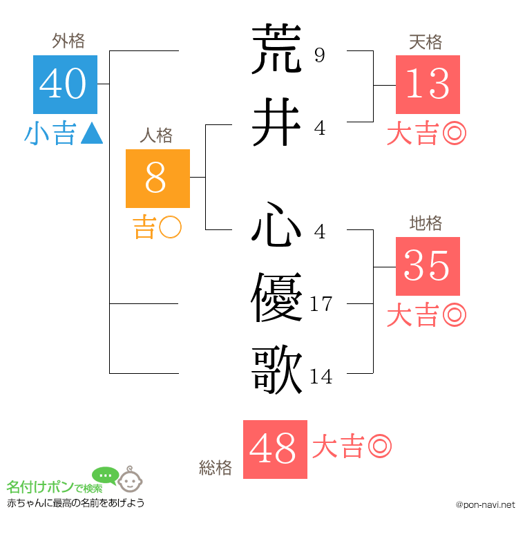 荒井 心優歌さんの姓名判断結果