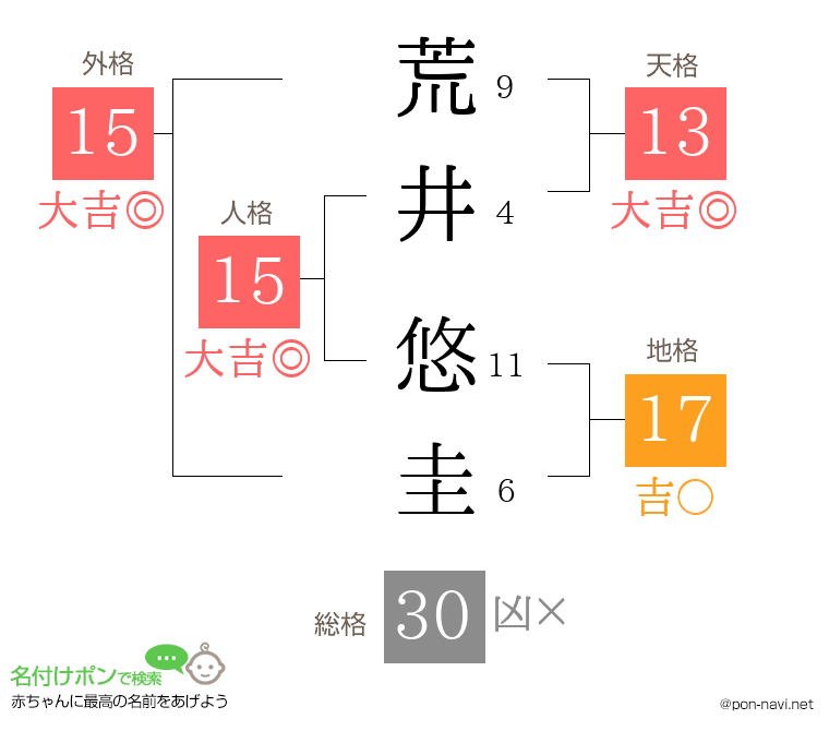 荒井 悠圭さんの姓名判断結果