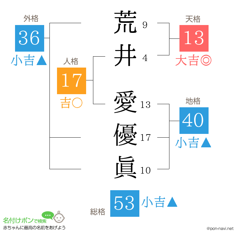荒井 愛優眞さんの姓名判断結果