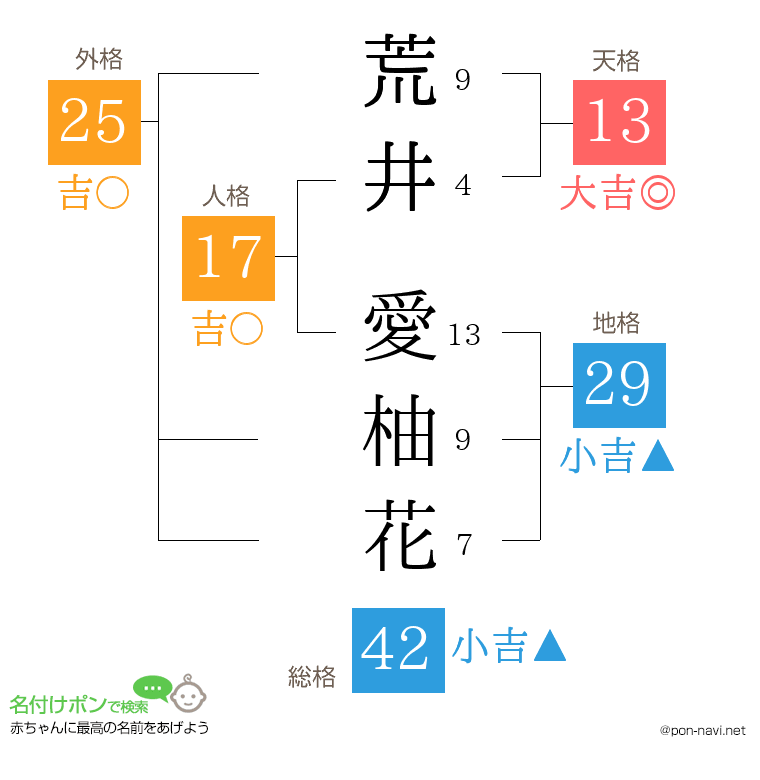 荒井 愛柚花さんの姓名判断結果