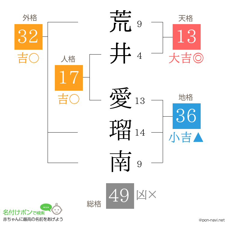 荒井 愛瑠南さんの姓名判断結果