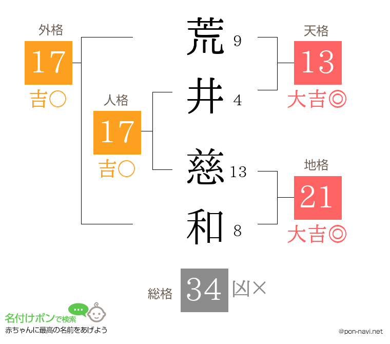 荒井 慈和さんの姓名判断結果
