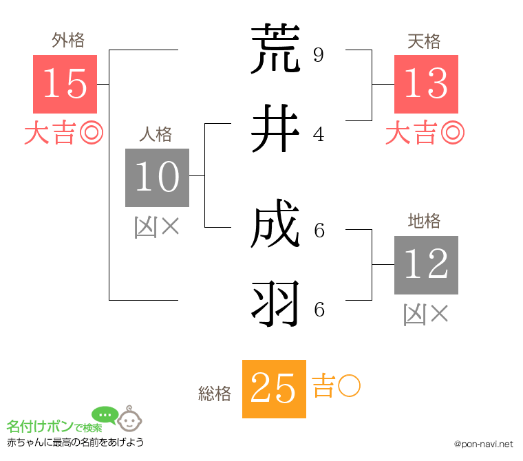 荒井 成羽さんの姓名判断結果