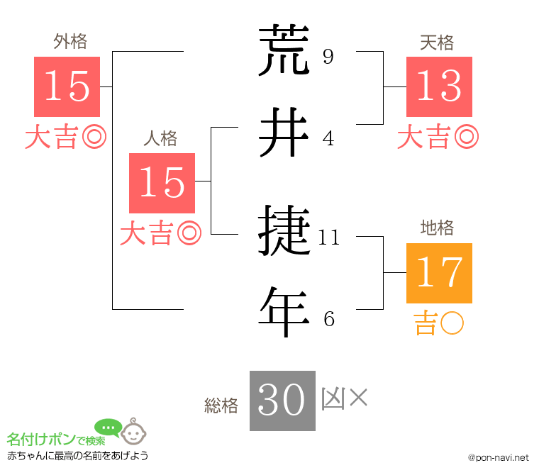 荒井 捷年さんの姓名判断結果
