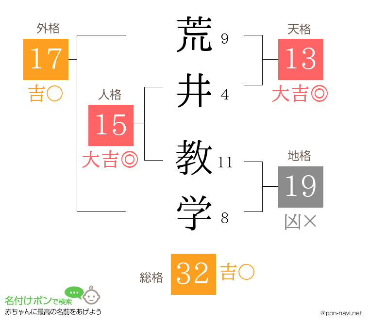荒井 教学さんの姓名判断結果
