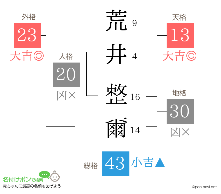 荒井 整爾さんの姓名判断結果