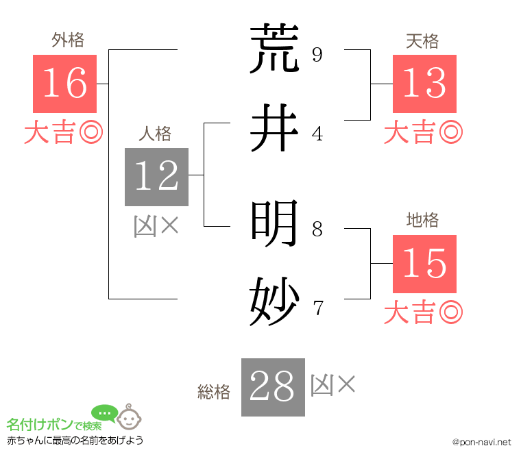 荒井 明妙さんの姓名判断結果