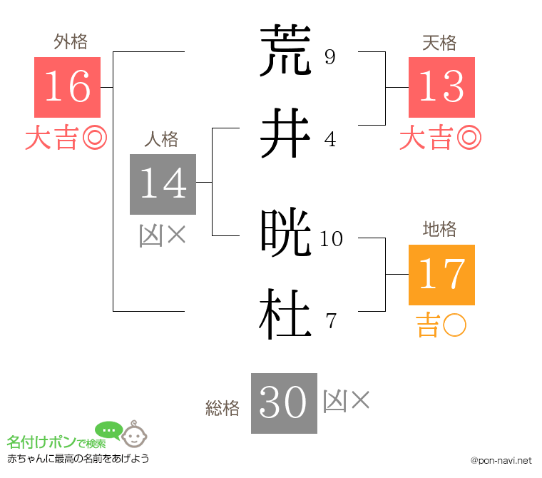 荒井 晄杜さんの姓名判断結果