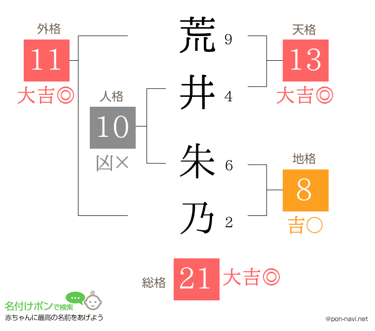 荒井 朱乃さんの姓名判断結果