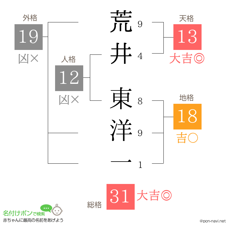 荒井 東洋一さんの姓名判断結果